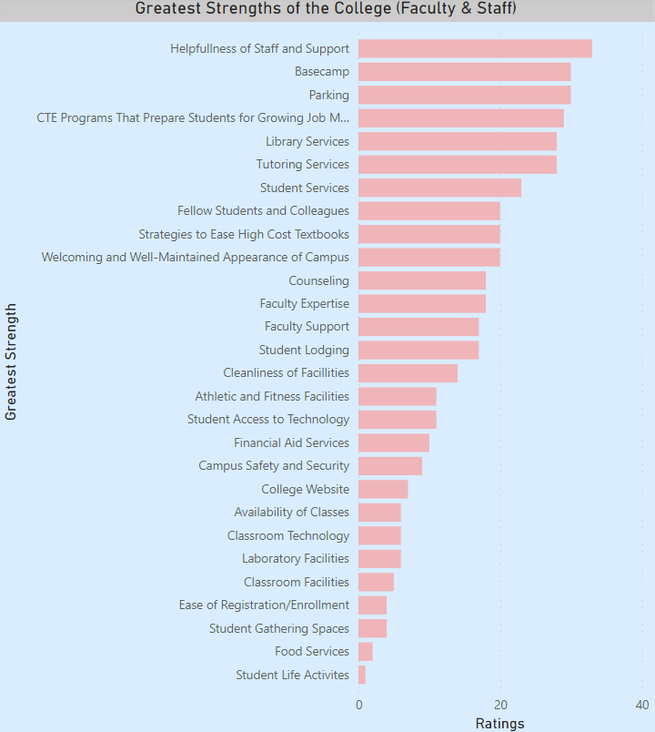 Bar Chart - Greatest Strengthes of the College (Faculty and Staff)