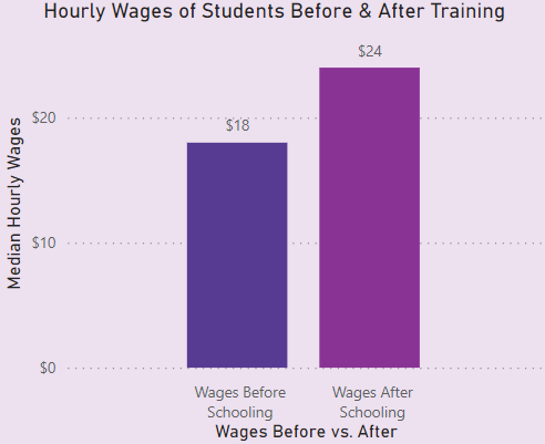 Hourly Wages of Students Before and After Training Chart