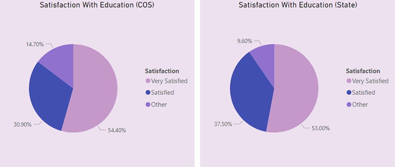 Satisfaction with Education Charts