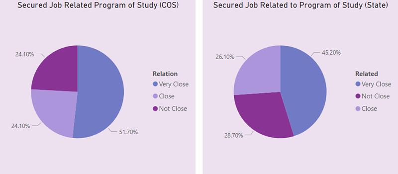 Secured Job RelatedPrograms of Study Charts