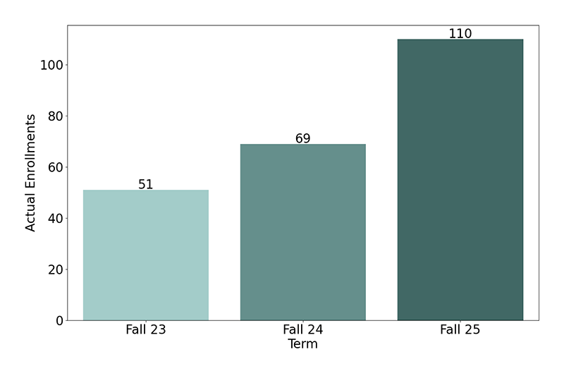 Non-Credit Enrollments