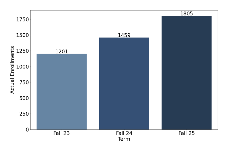 Credit Enrollments