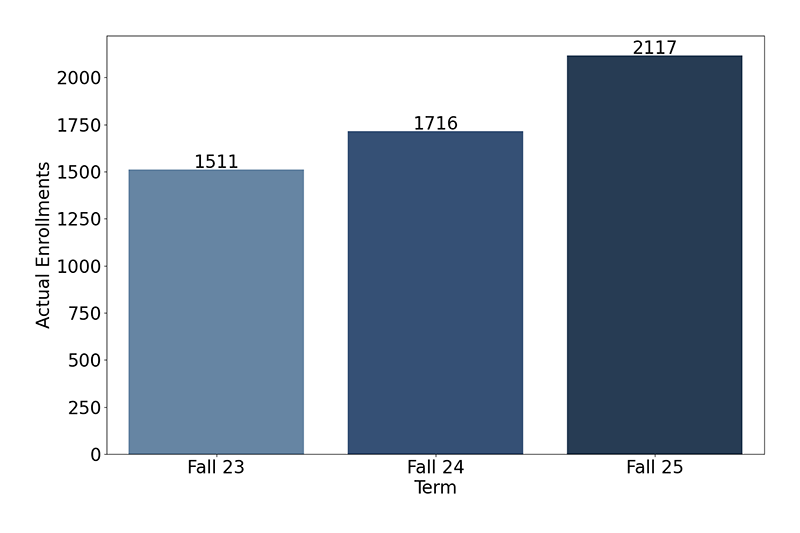 Credit Enrollments