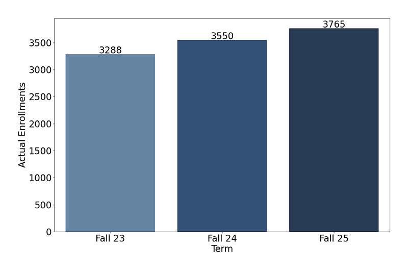 Credit Enrollments