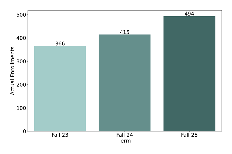 Non-Credit Enrollments
