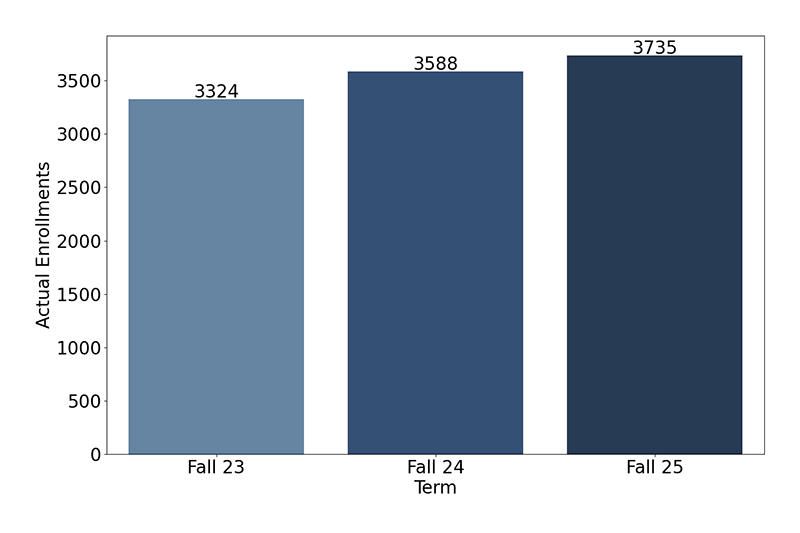 Credit Enrollments