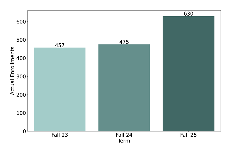 Non-Credit Enrollments