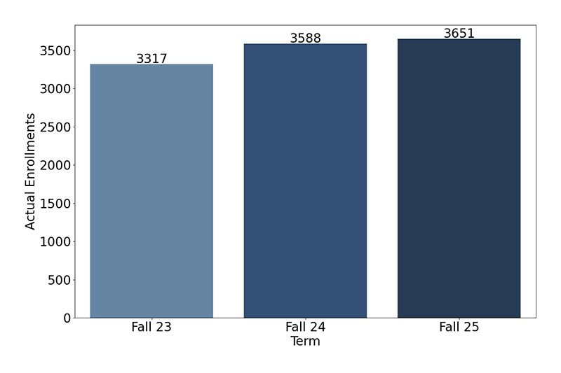 Credit Enrollments