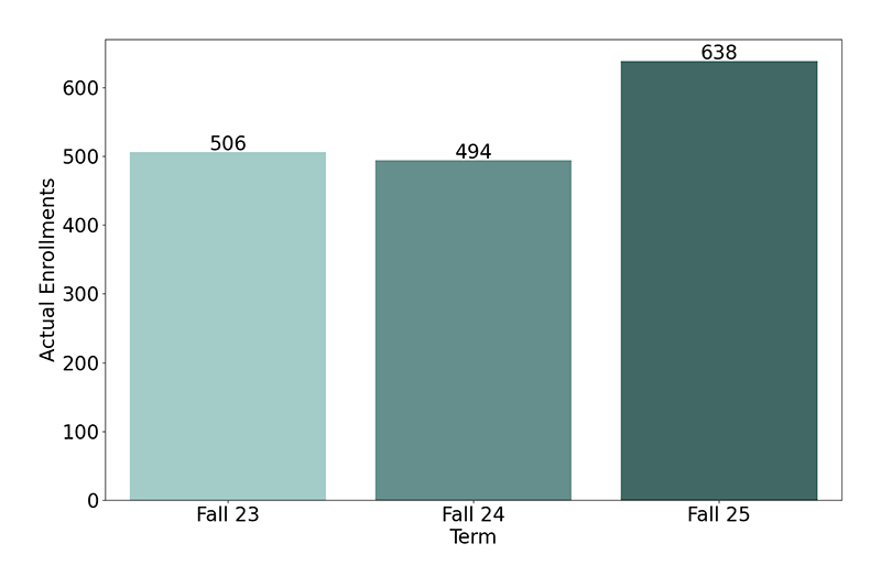 Non-Credit Enrollments
