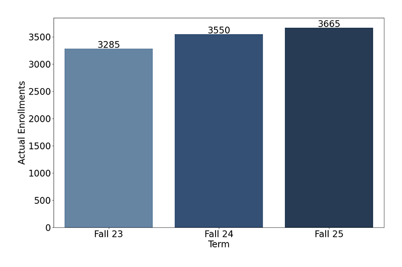 Credit Enrollments