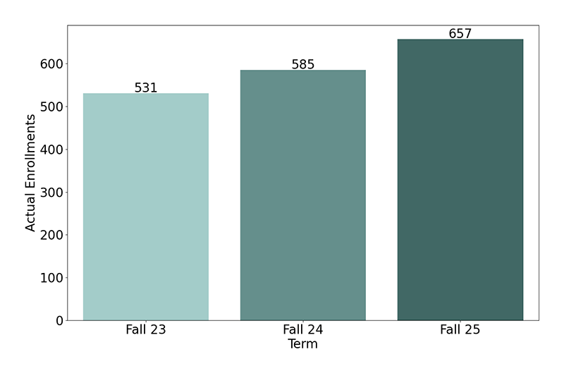 Non-Credit Enrollments