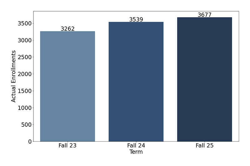Credit Enrollments