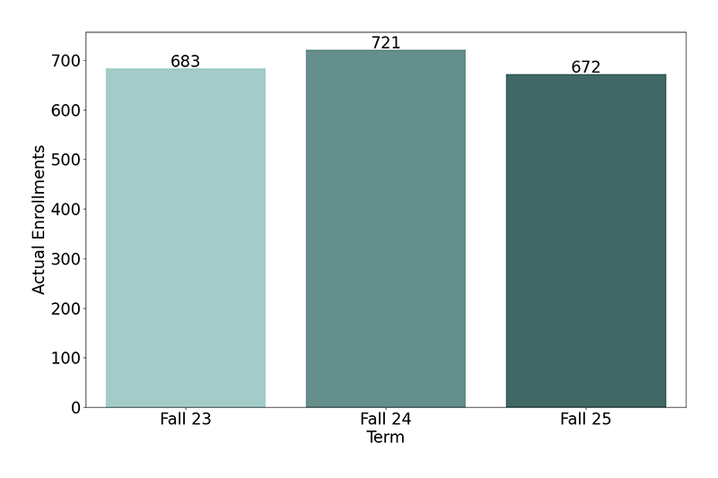 Non-Credit Enrollments
