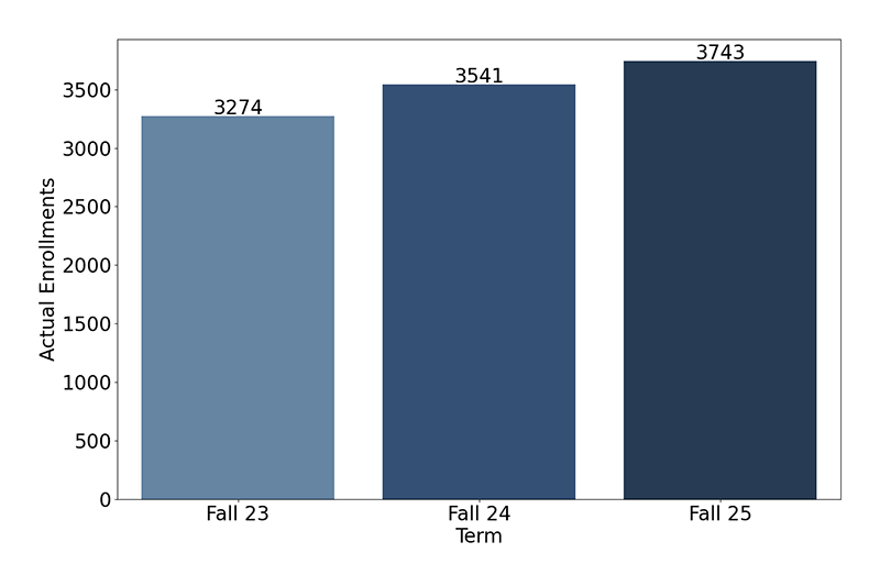 Credit Enrollments