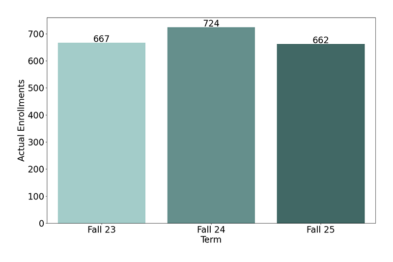 Non-Credit Enrollments