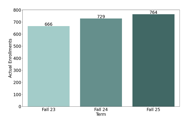 Non-Credit Enrollments