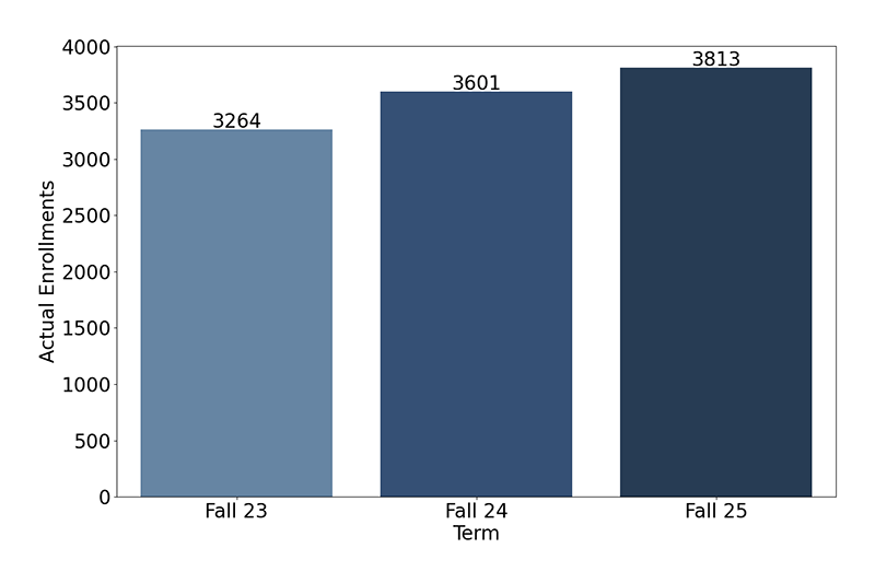 Credit Enrollments