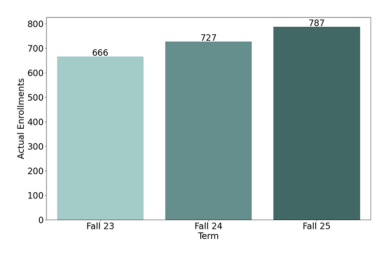 Non-Credit Enrollments