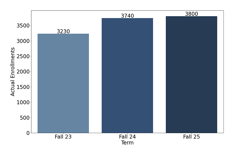 Credit Enrollments