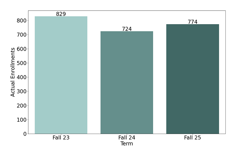 Non-Credit Enrollments
