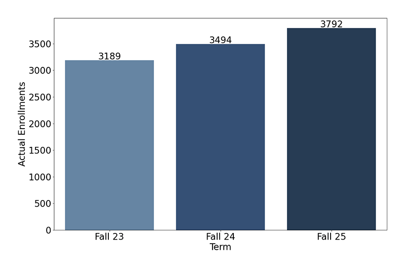 Credit Enrollments