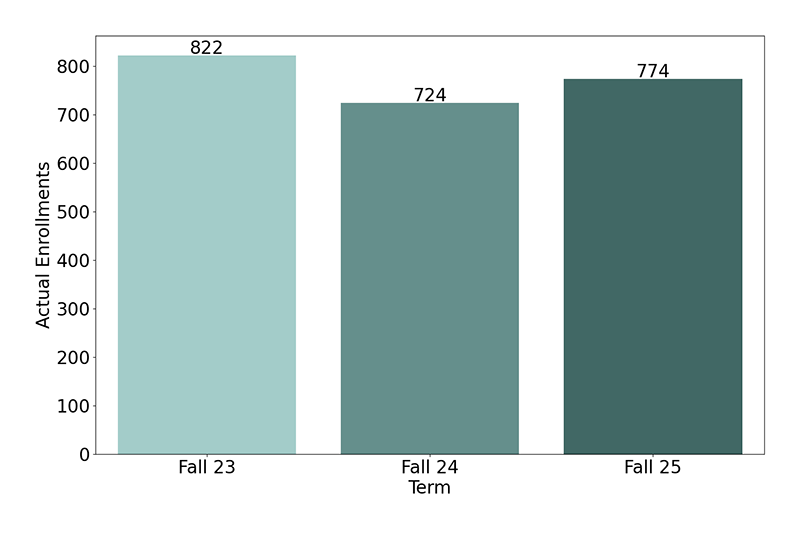 Non-Credit Enrollments
