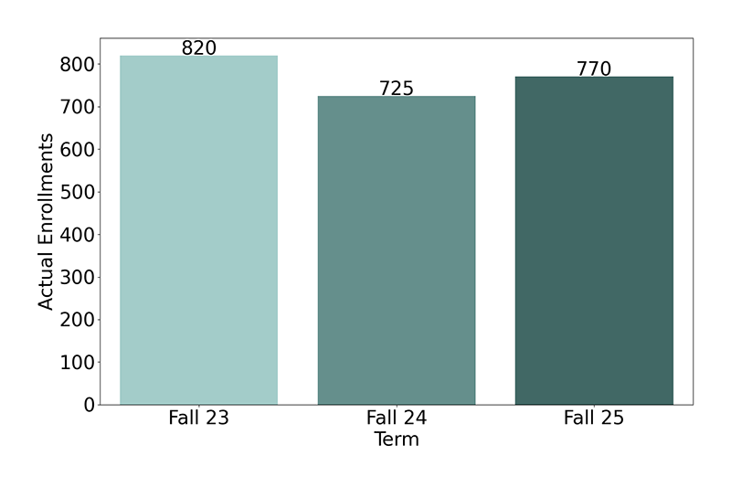 Non-Credit Enrollments