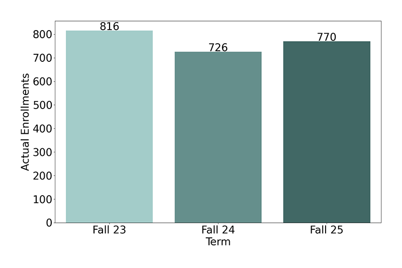 Non-Credit Enrollments
