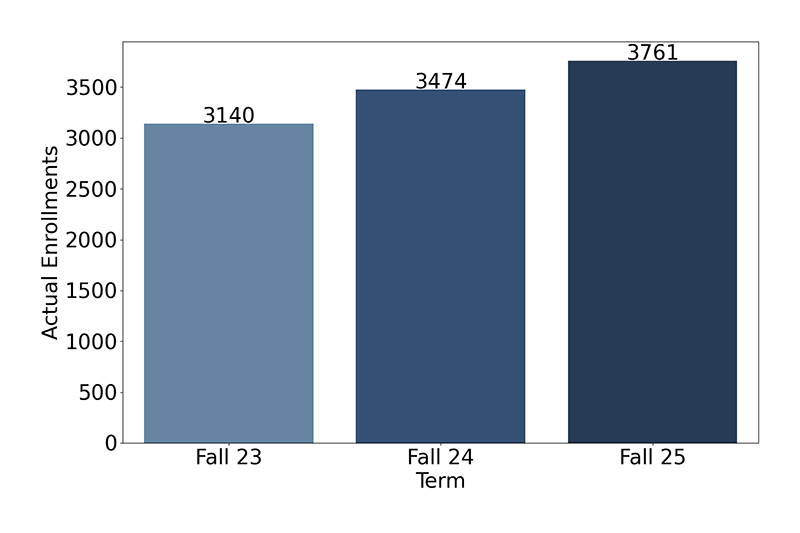 Credit Enrollments