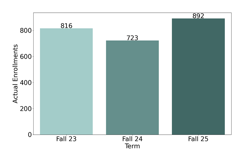 Non-Credit Enrollments