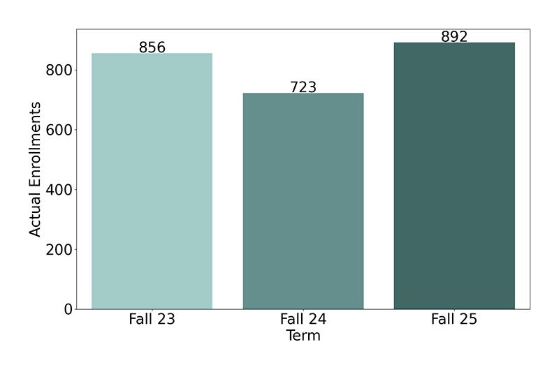 Non-Credit Enrollments