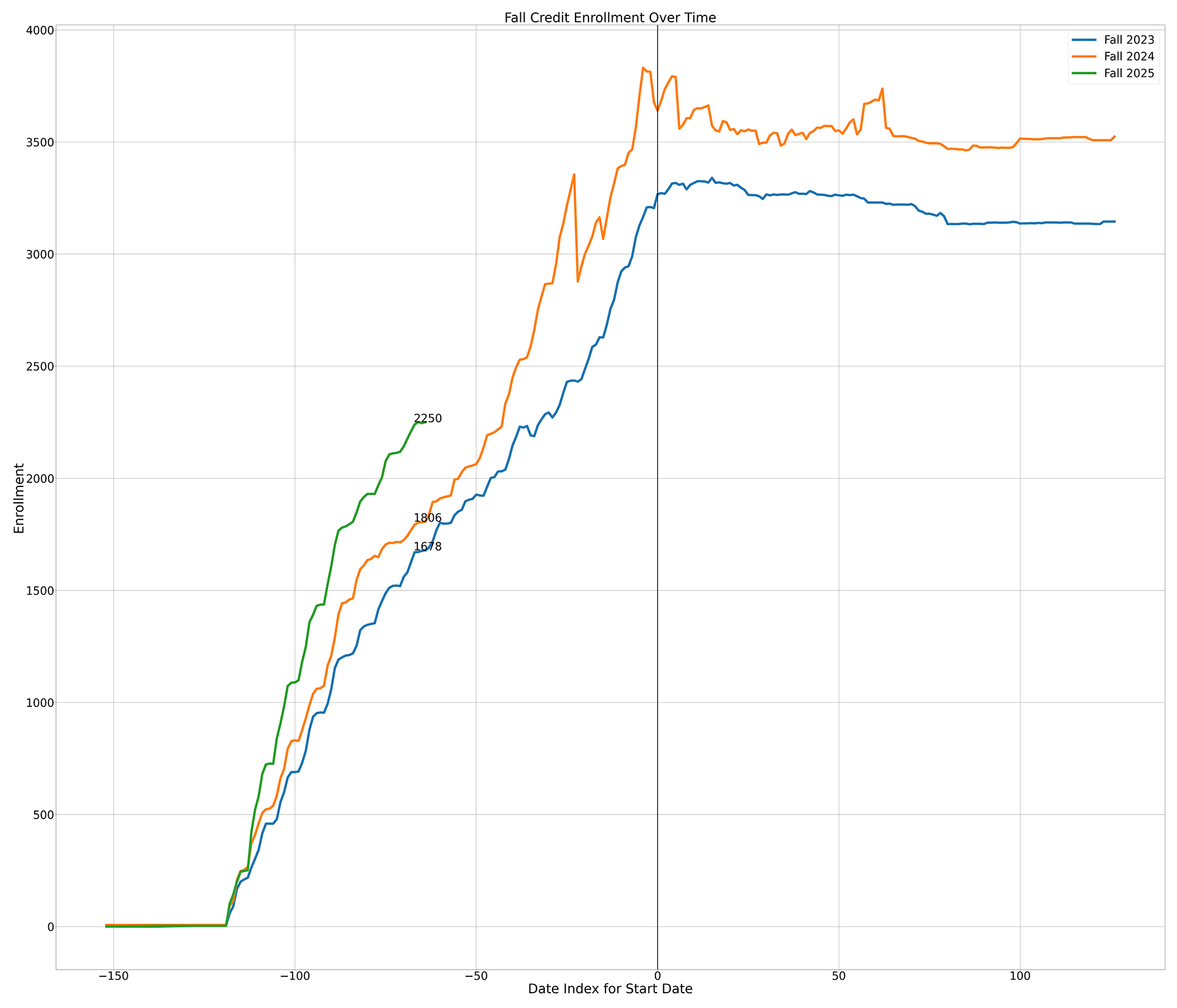 Credit Enrollments