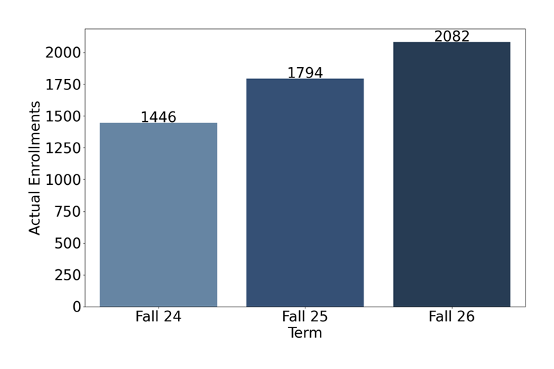 Credit Enrollments