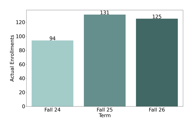 Non-Credit Enrollments