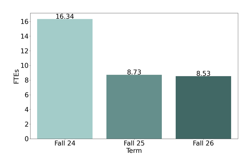 Non-Credit FTES