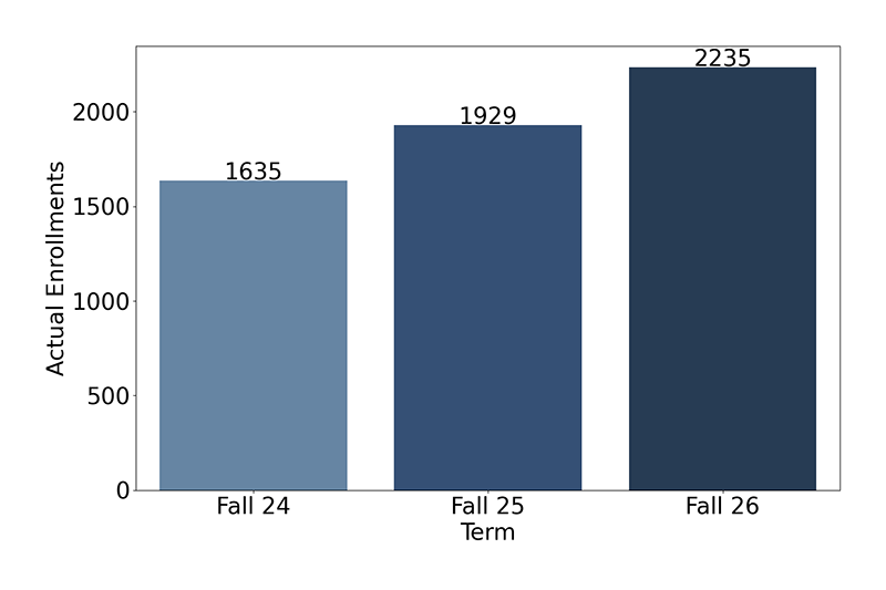 Credit Enrollments