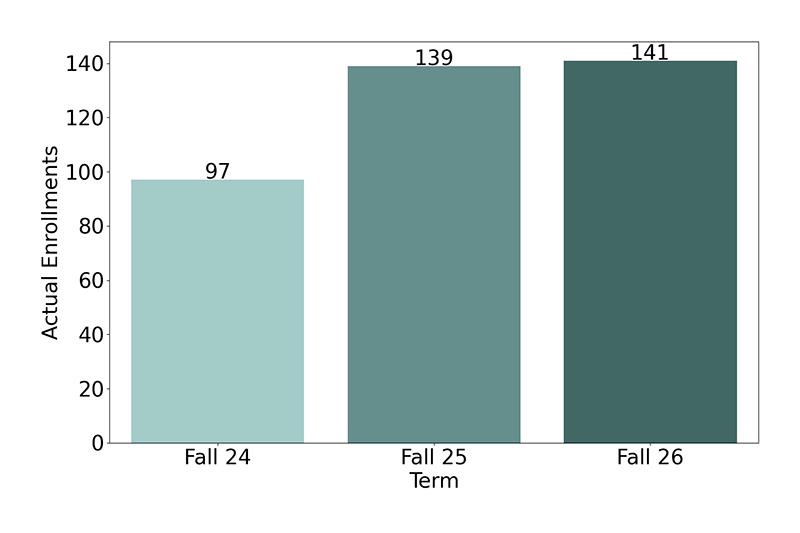 Non-Credit Enrollments