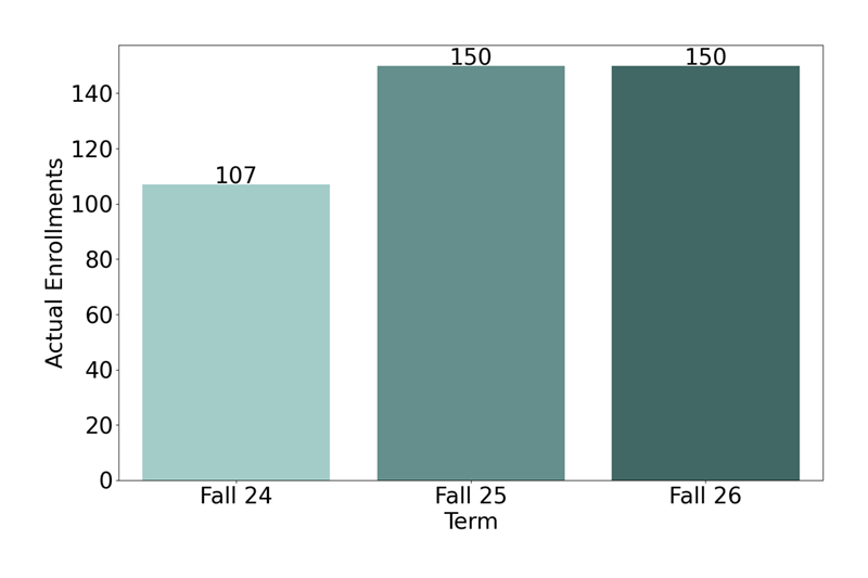 Non-Credit Enrollments