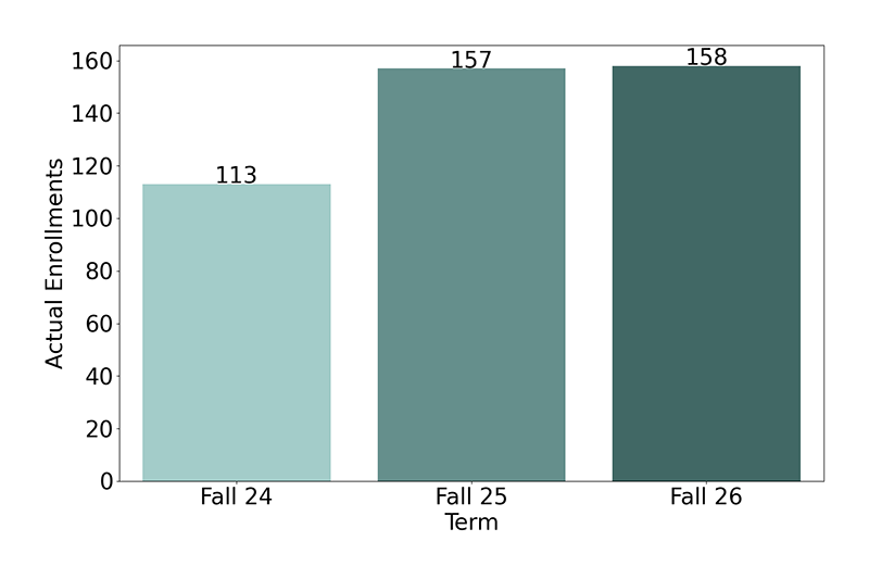 Non-Credit Enrollments
