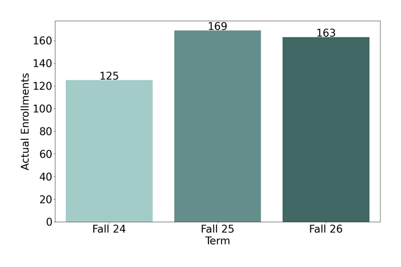 Non-Credit Enrollments