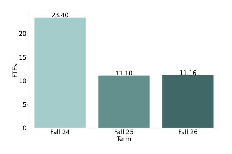 Non-Credit FTES
