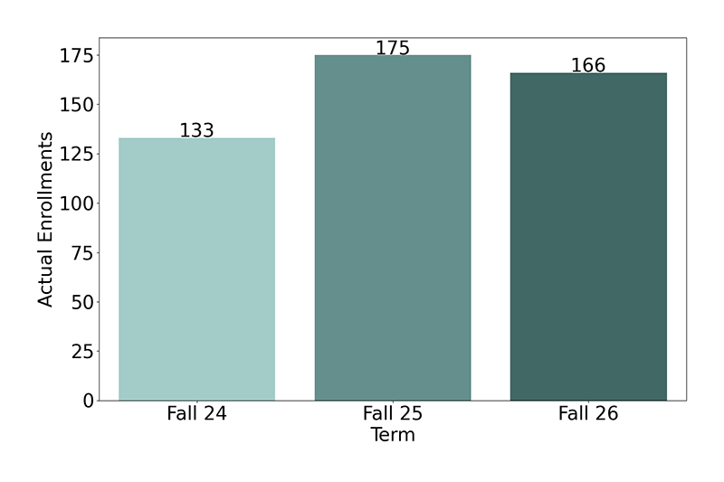 Non-Credit Enrollments
