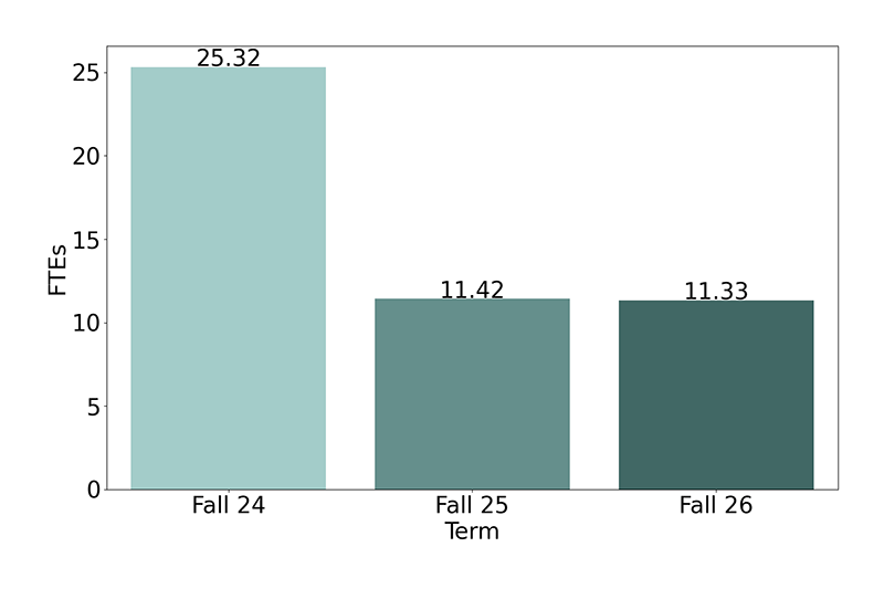 Non-Credit FTES