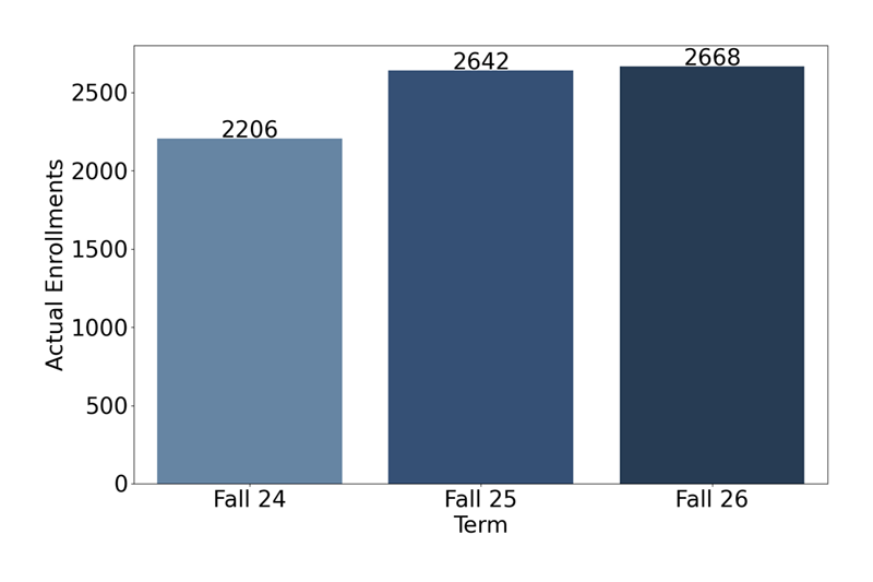Credit Enrollments