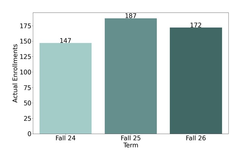 Non-Credit Enrollments
