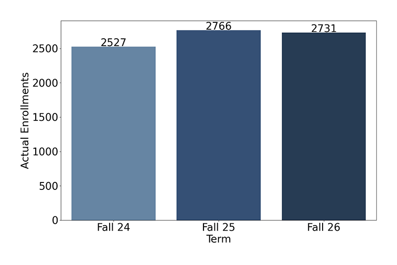 Credit Enrollments