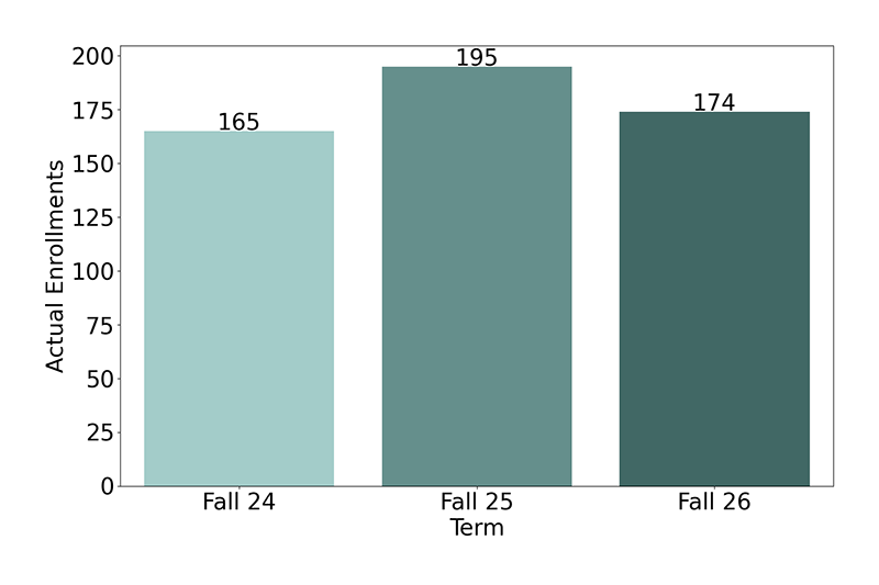 Non-Credit Enrollments