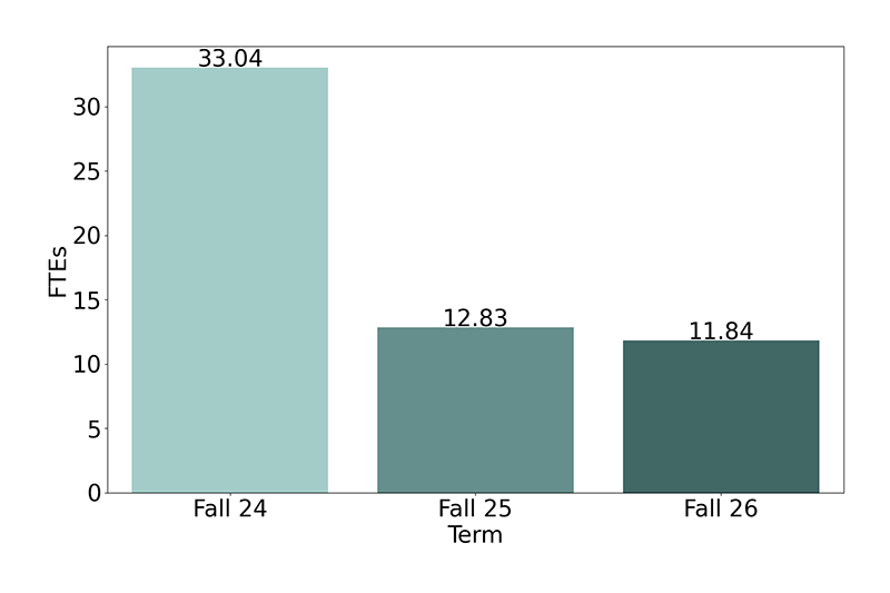 Non-Credit FTES