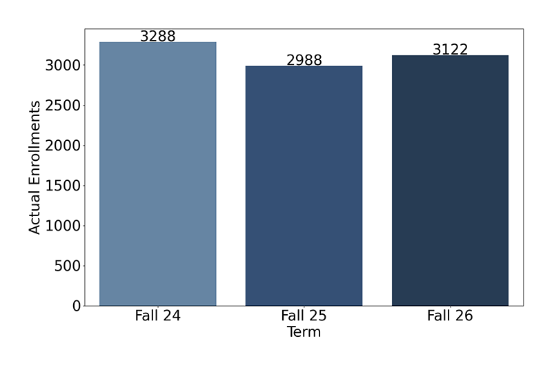 Credit Enrollments