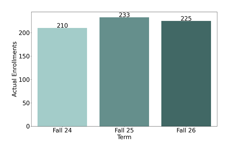 Non-Credit Enrollments